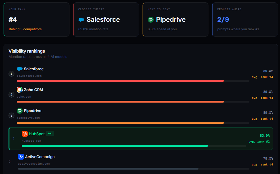 Visibility rankings dashboard
